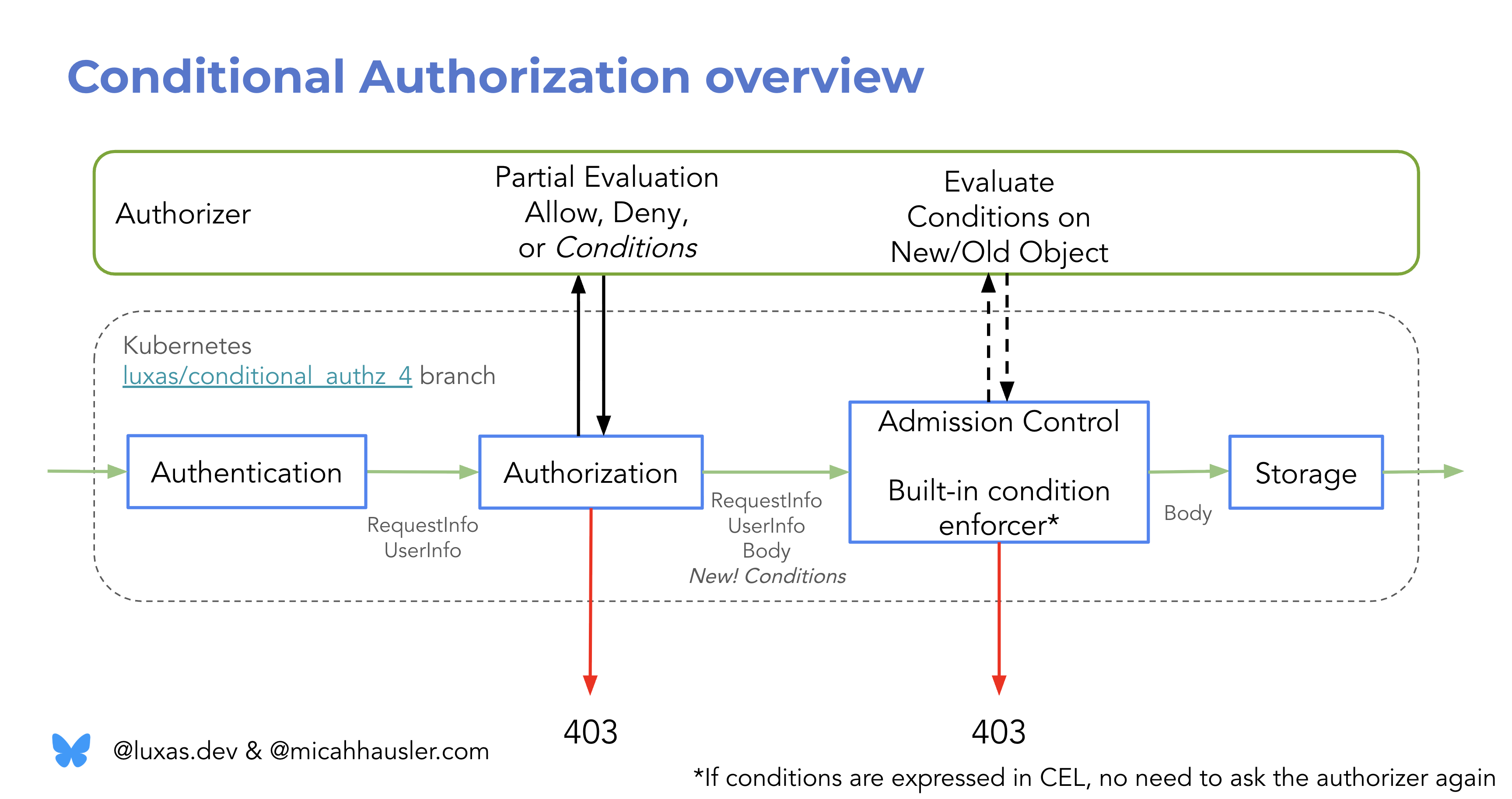 Conditional Authorization Overview