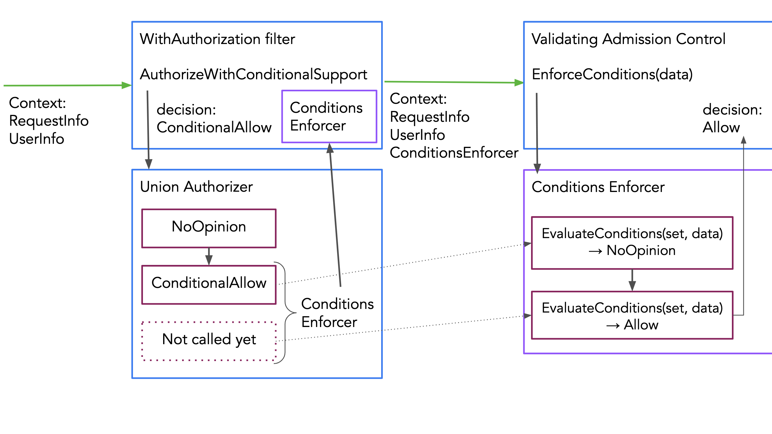 How conditions are propagated in the API server request chain