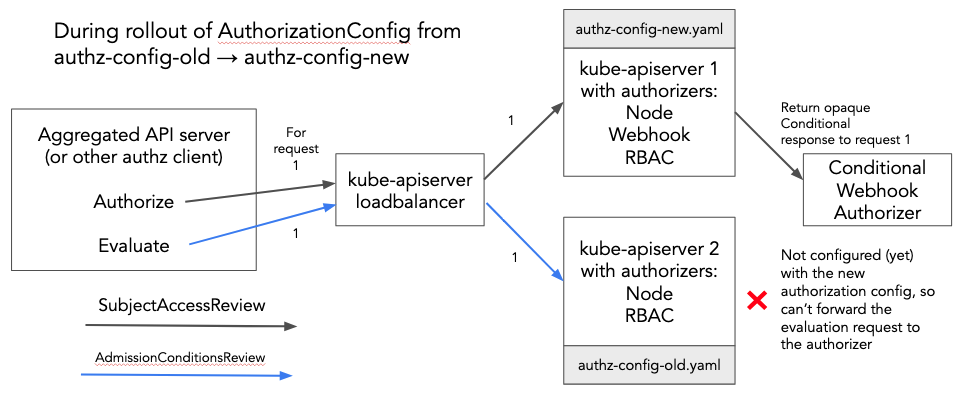Possible failure scenario of AuthorizationConfig rollout