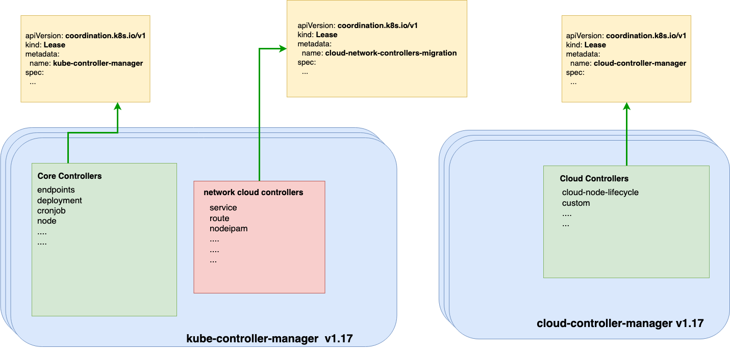 example network controllers migration v1.17