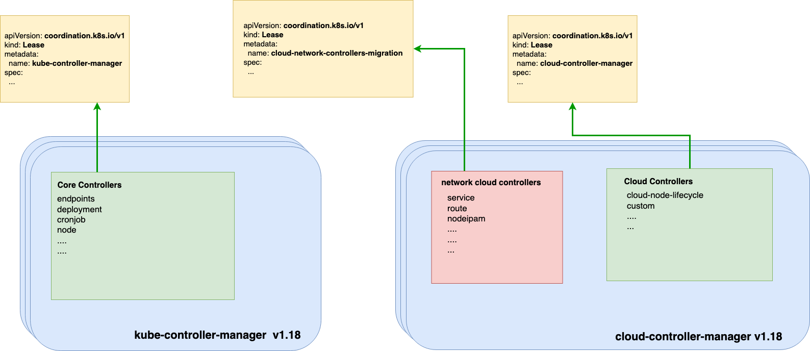 example network controllers migration v1.18
