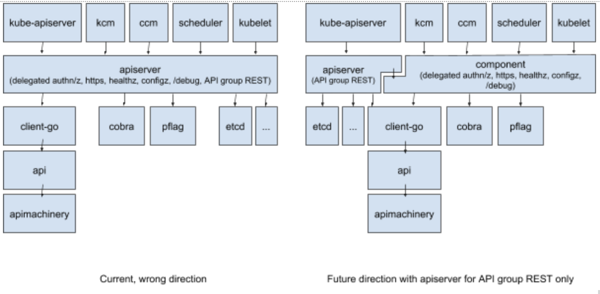 component architecture