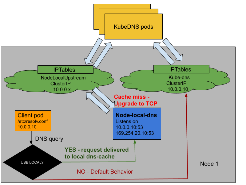 NodeLocalDNS HA-design