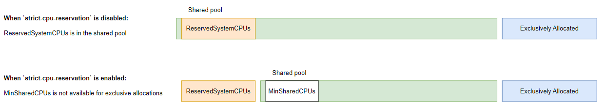MinSharedCPUs