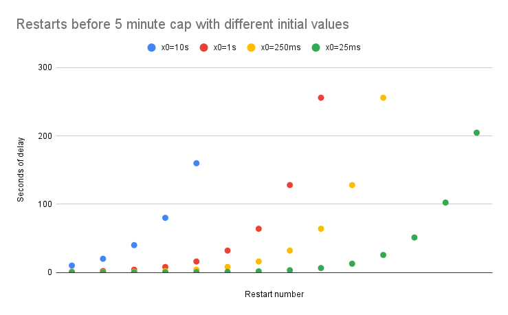 Alternate CrashLoopBackoff initial values “A graph showing the decay curves for different initial values”