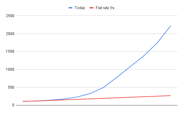 linear vs today's CrashLoopBackoff “A graph comparing today’s CrashLoopBackOff decay curve with a linear 5s delay for a container that exits successfully every 10s”