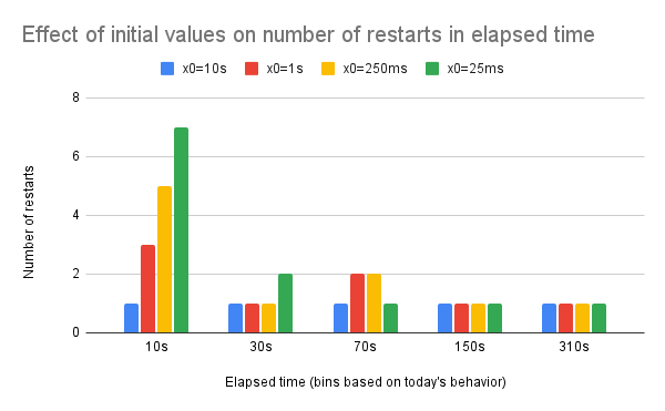 Different CrashLoopBackoff initial values “A graph showing the changes to restarts depending on some initial values”