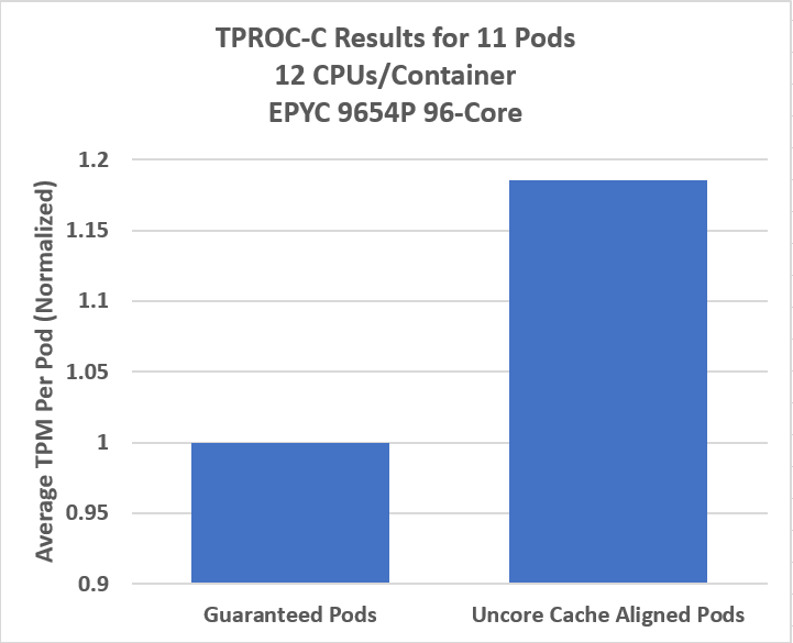 Figure to the results of uncore cache alignment