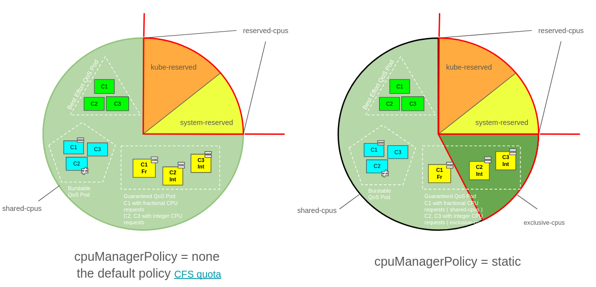 CPU Manager Policies Pod types alt text
