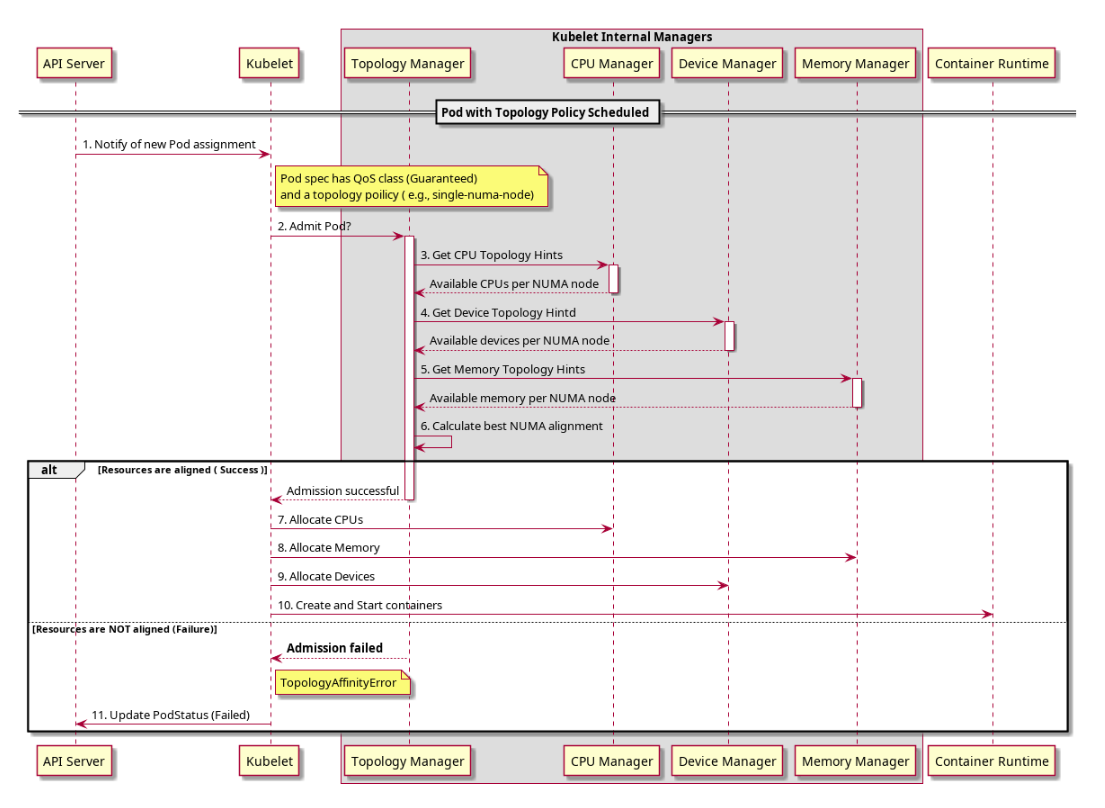 Pod Admission Topology Manager Interactions alt text