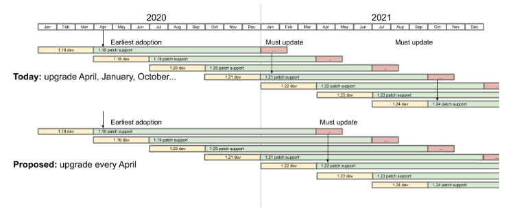 Visual example of upgrade cadences