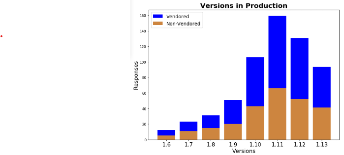 Kubernetes versions in production