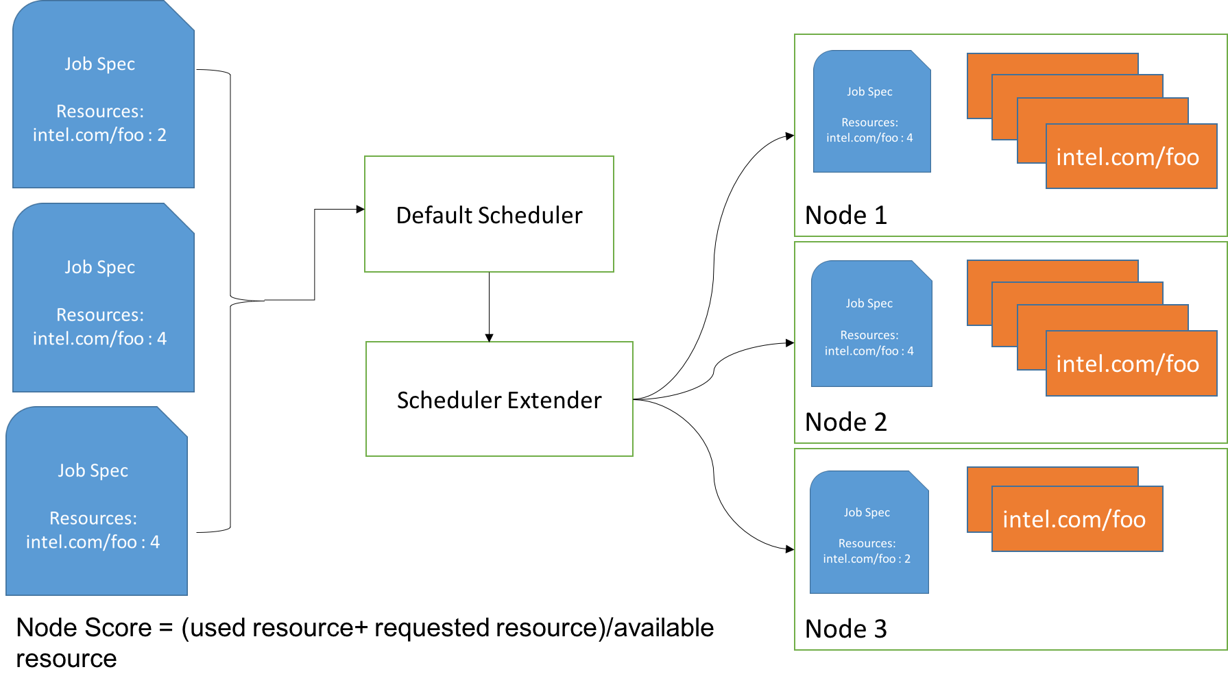 Extended Scheduler Behavior
