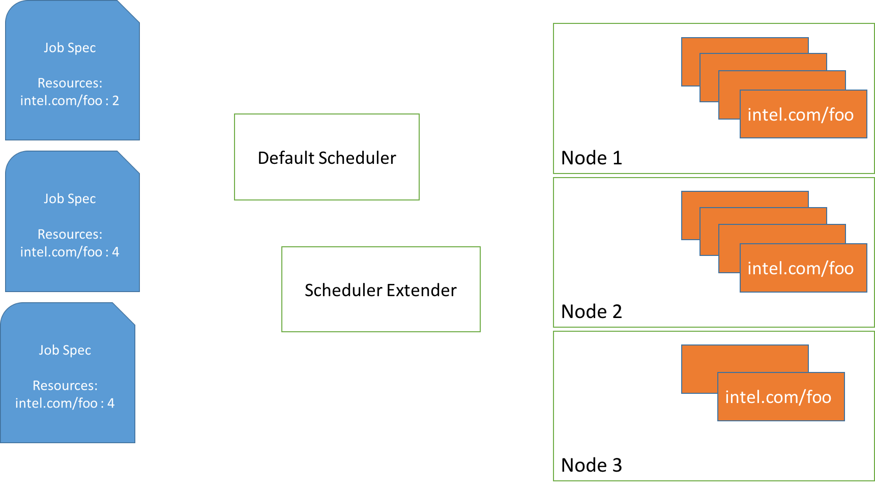 Test Scenario
