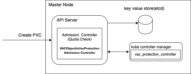 Create PVC Flow