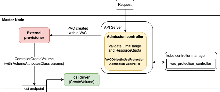 Create Volume Flow