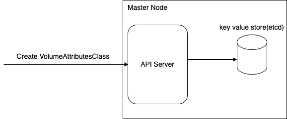 Create VolumeAttributesClass Flow