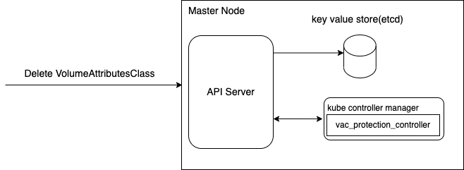 Delete VolumeAttributesClass Flow