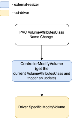 VolumeAttributesClass Update Flow