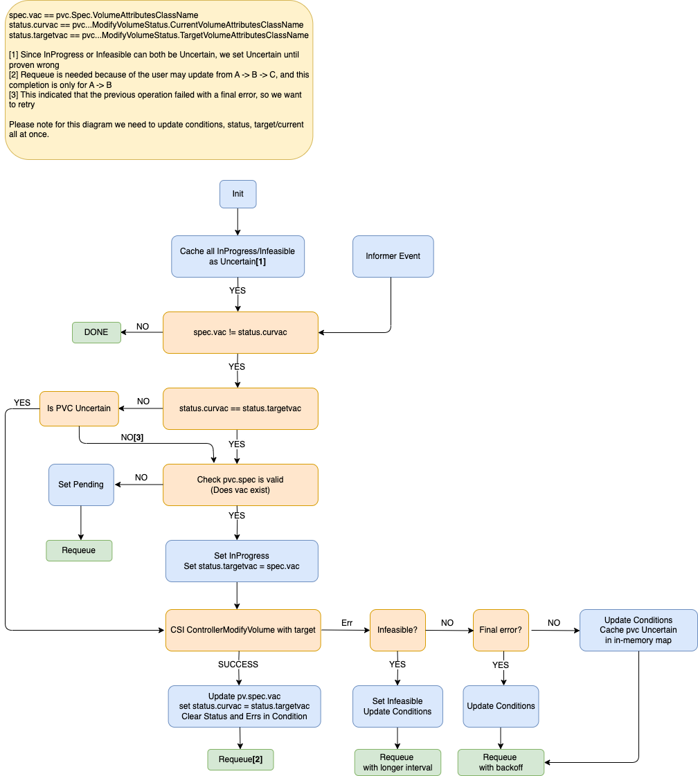 ModifyVolume Flow Diagram