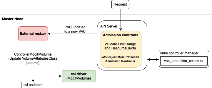Modify PVC Flow