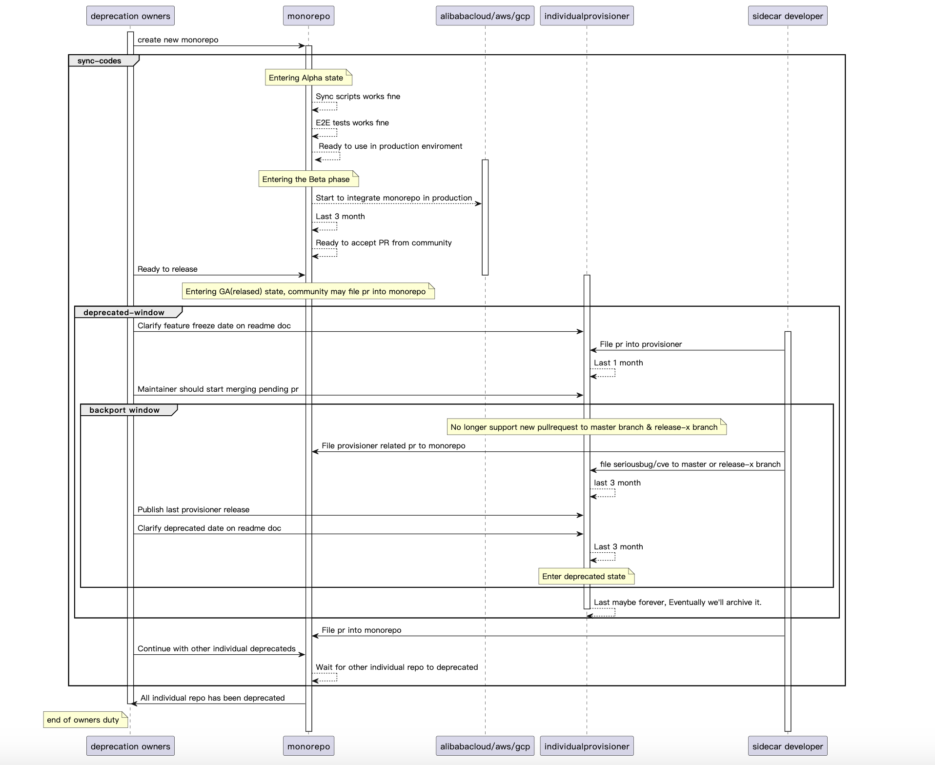 migration process