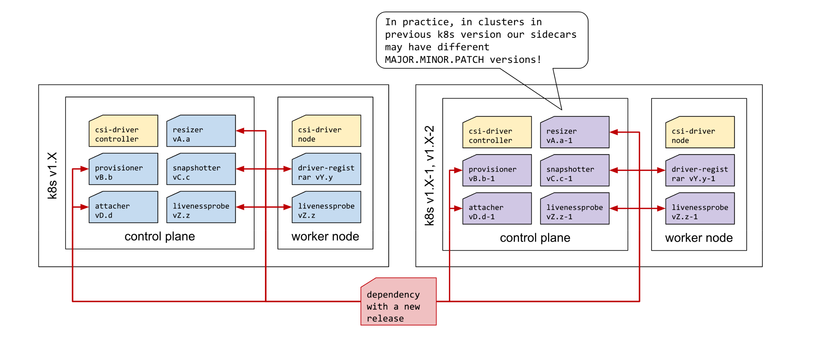 container components of csi driver csi driver basic structure