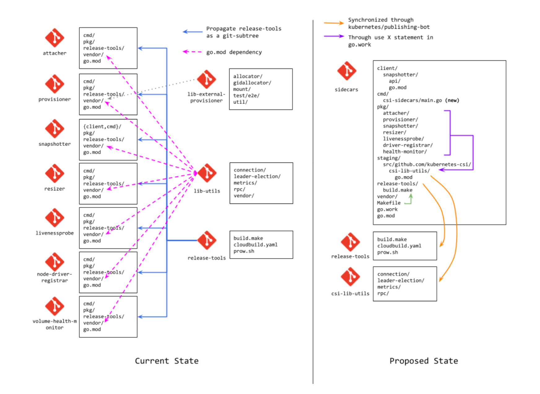 csi aio structure state