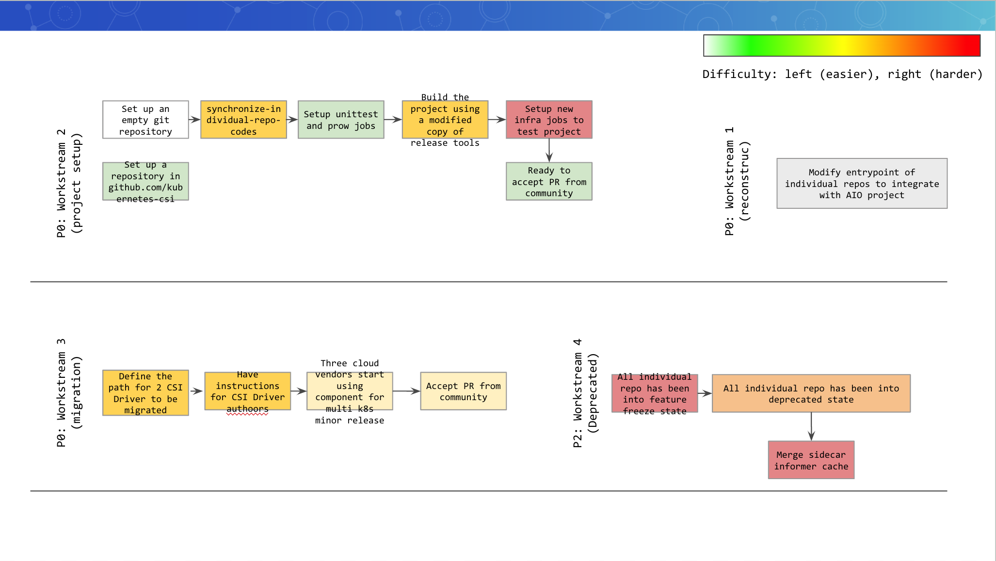 overview of definition of different workflows and milestones overview