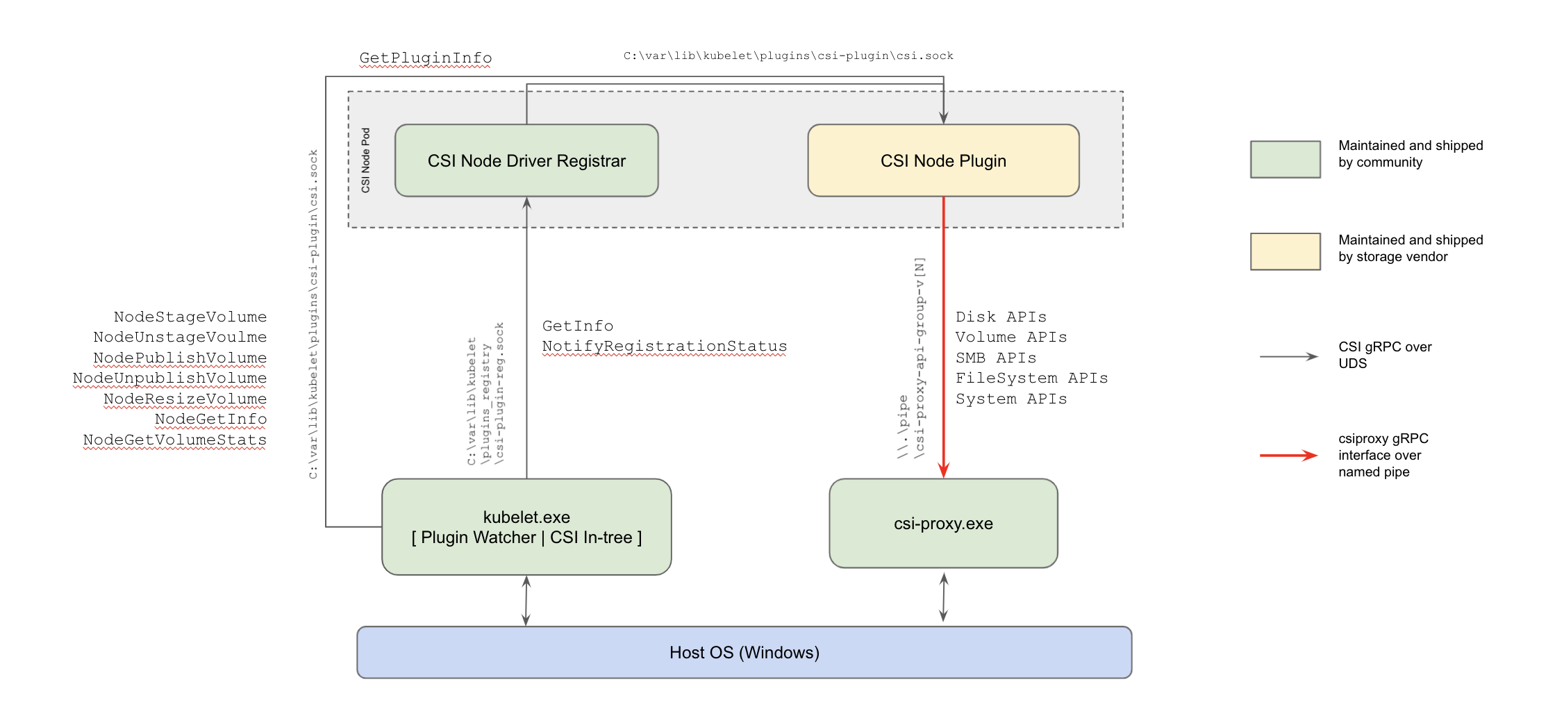 Kubernetes CSI Node Components and Interactions Kubernetes CSI Node Components and Interactions
