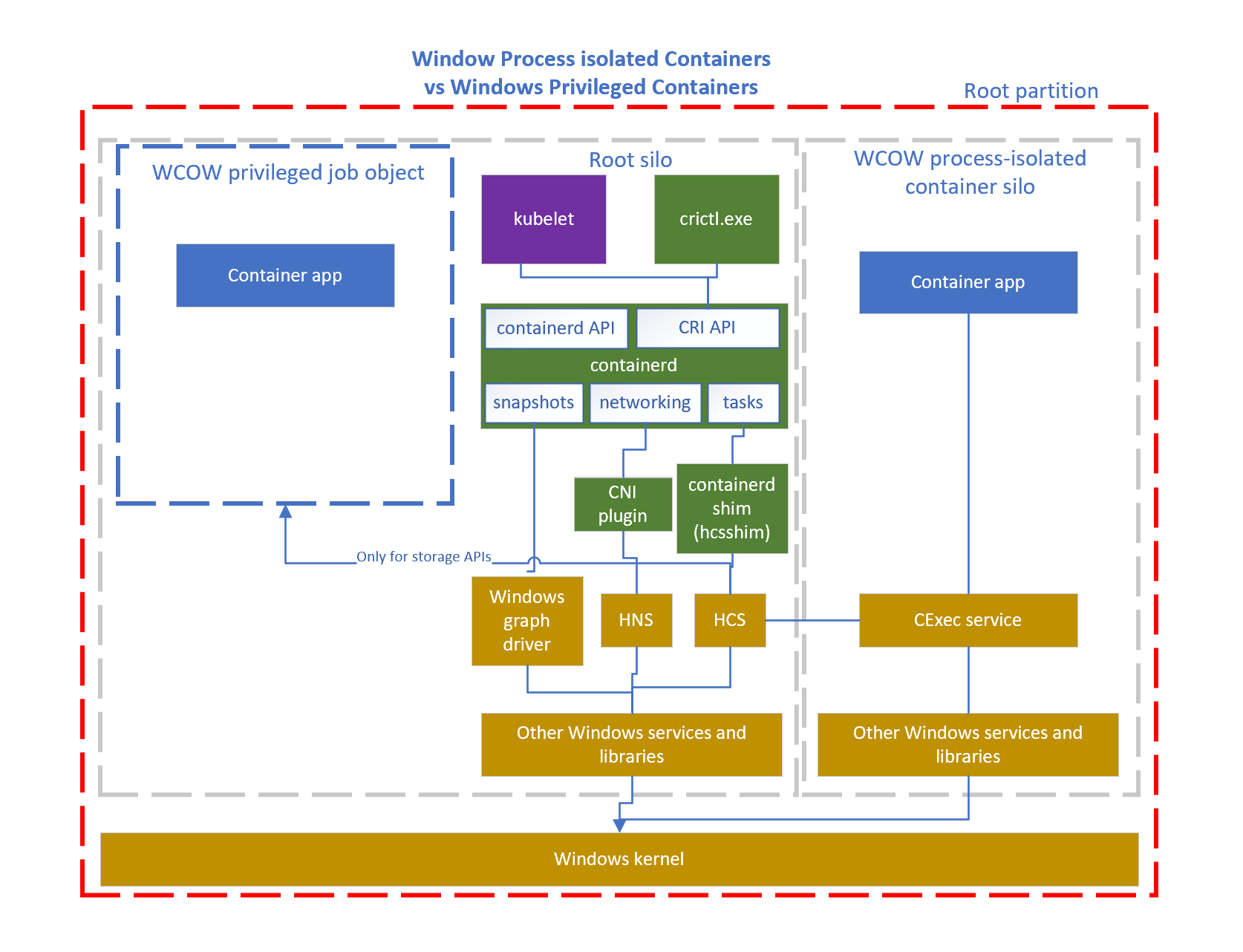 Privileged Container Diagram