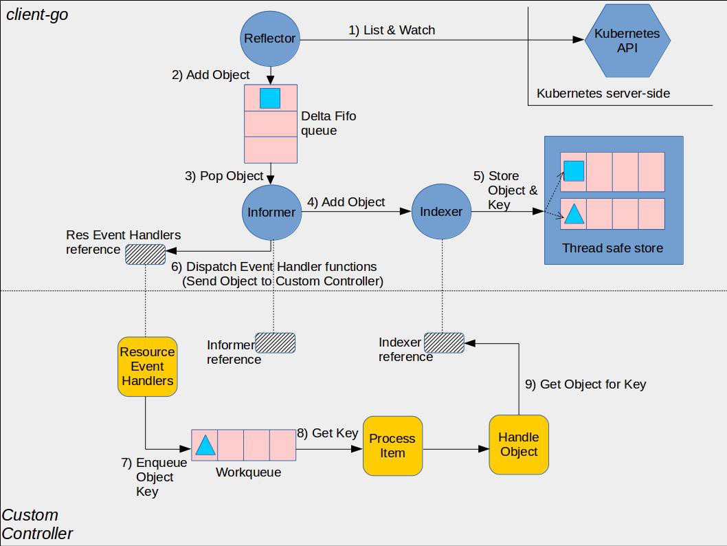 Kubernetes sample controller 상호작용 다이어그램