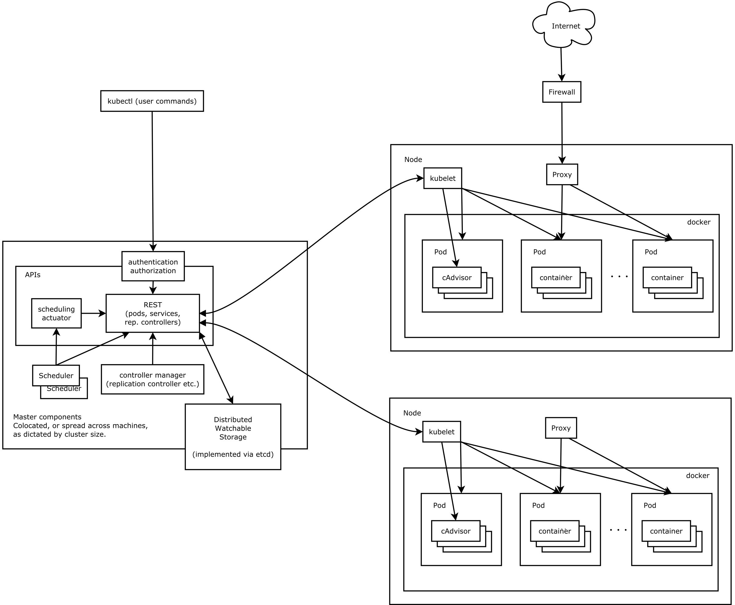 ![https://raw.githubusercontent.com/kubernetes/kubernetes/release-1.2/docs/design/architecture.png]