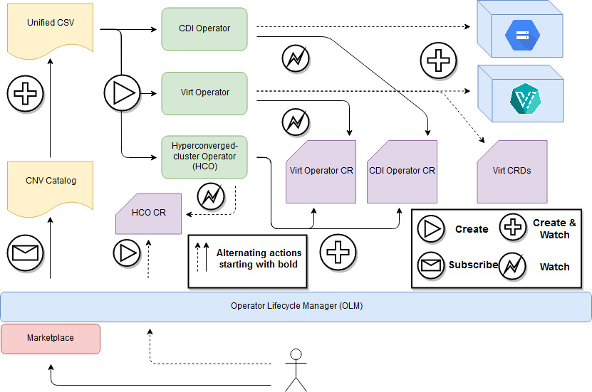 Hyperconverged Cluster Operator