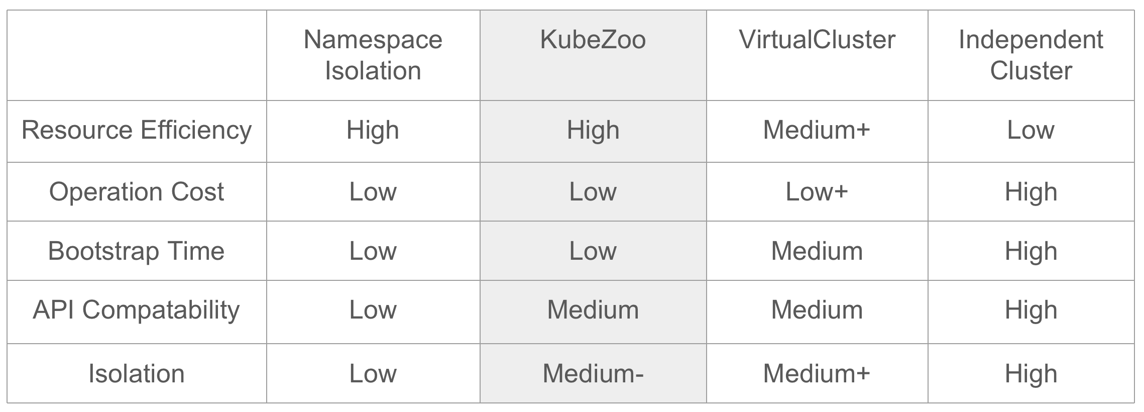 Comparison of Different Solutions