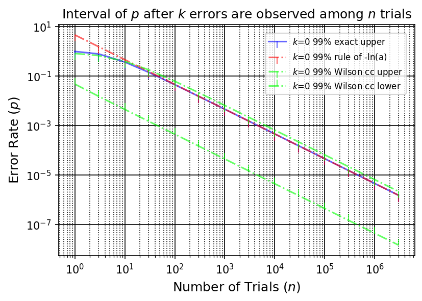 Comparison of exact and approximated intervals for k=0