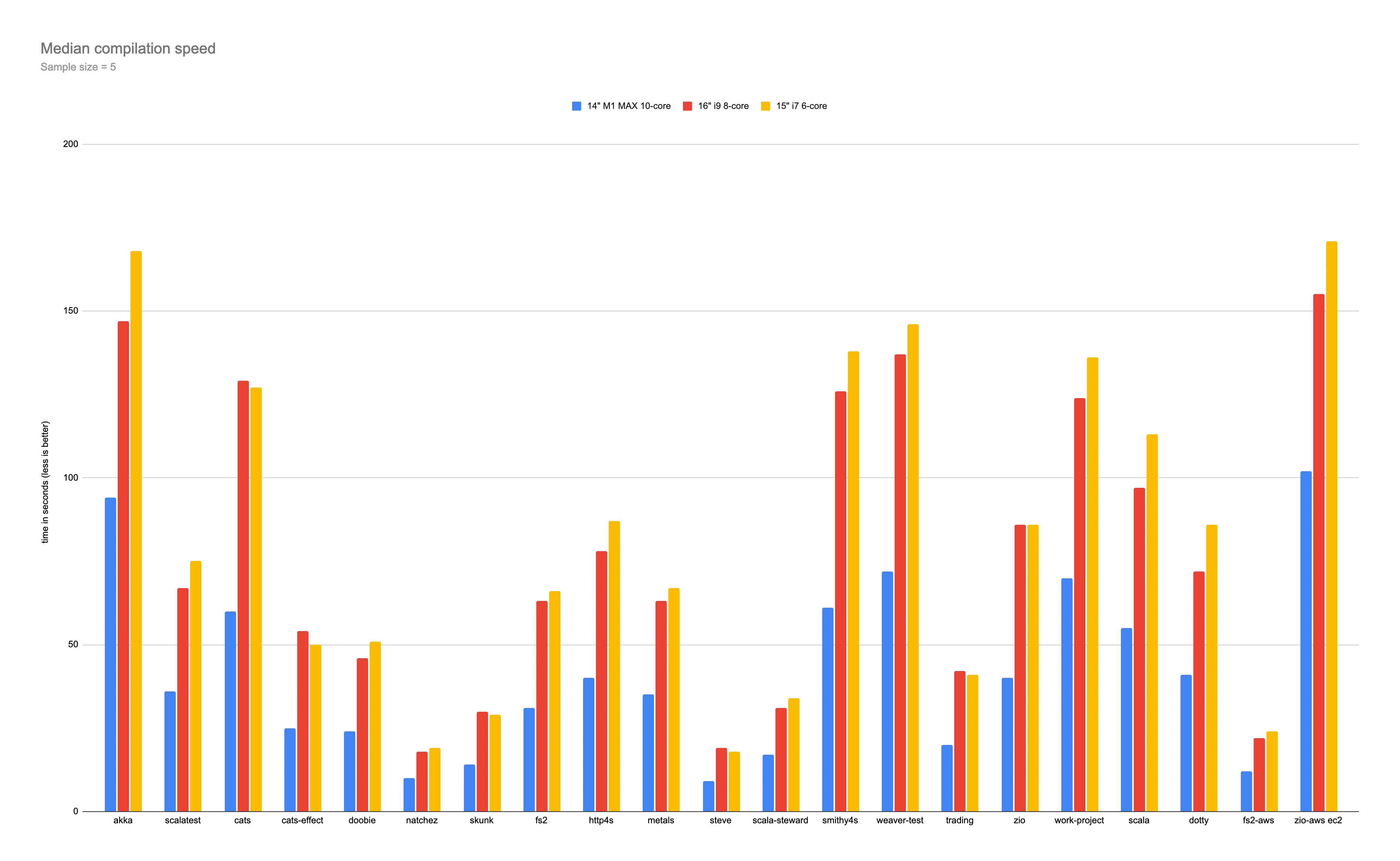 Median compilation speed