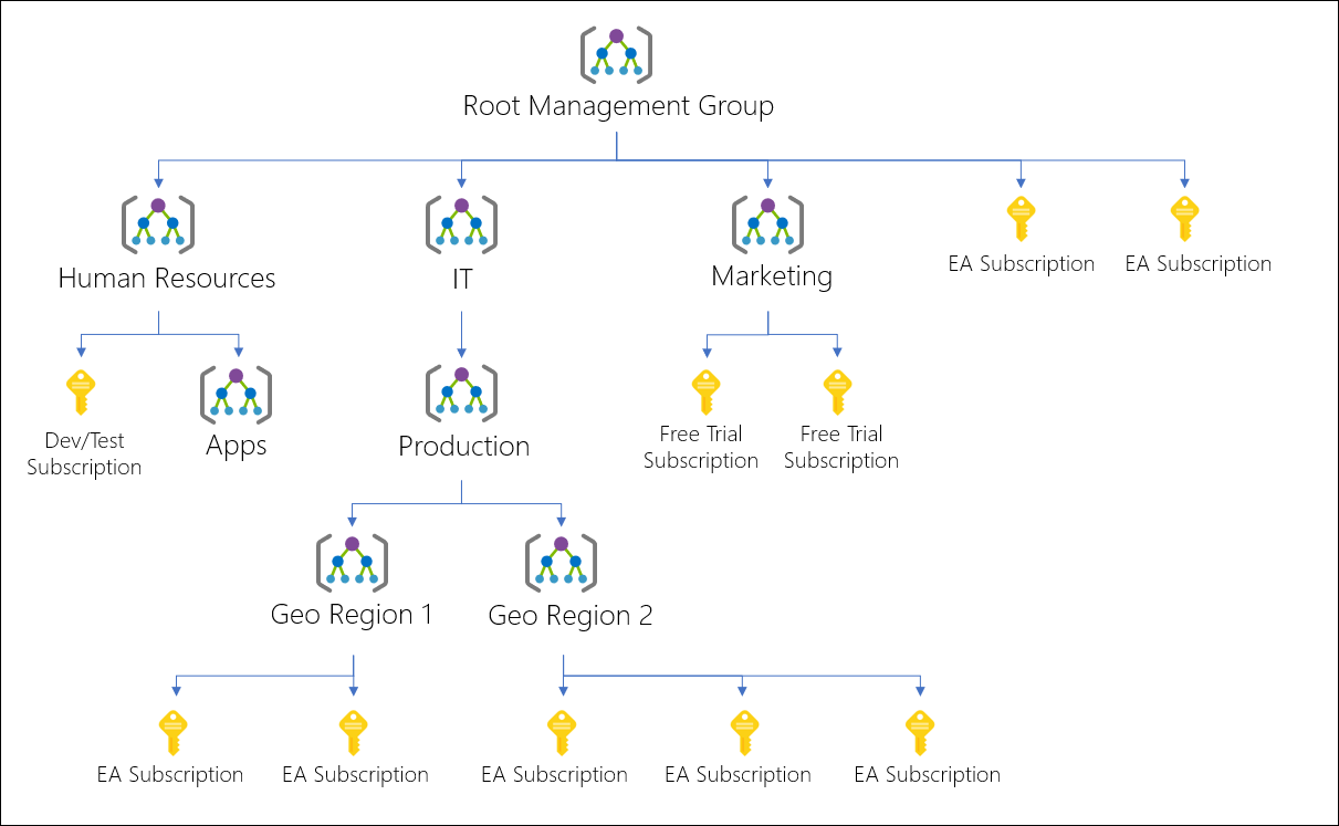 Azure resources tree