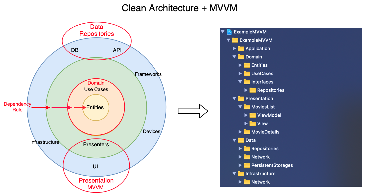 Clean Architecture Layers Alt text