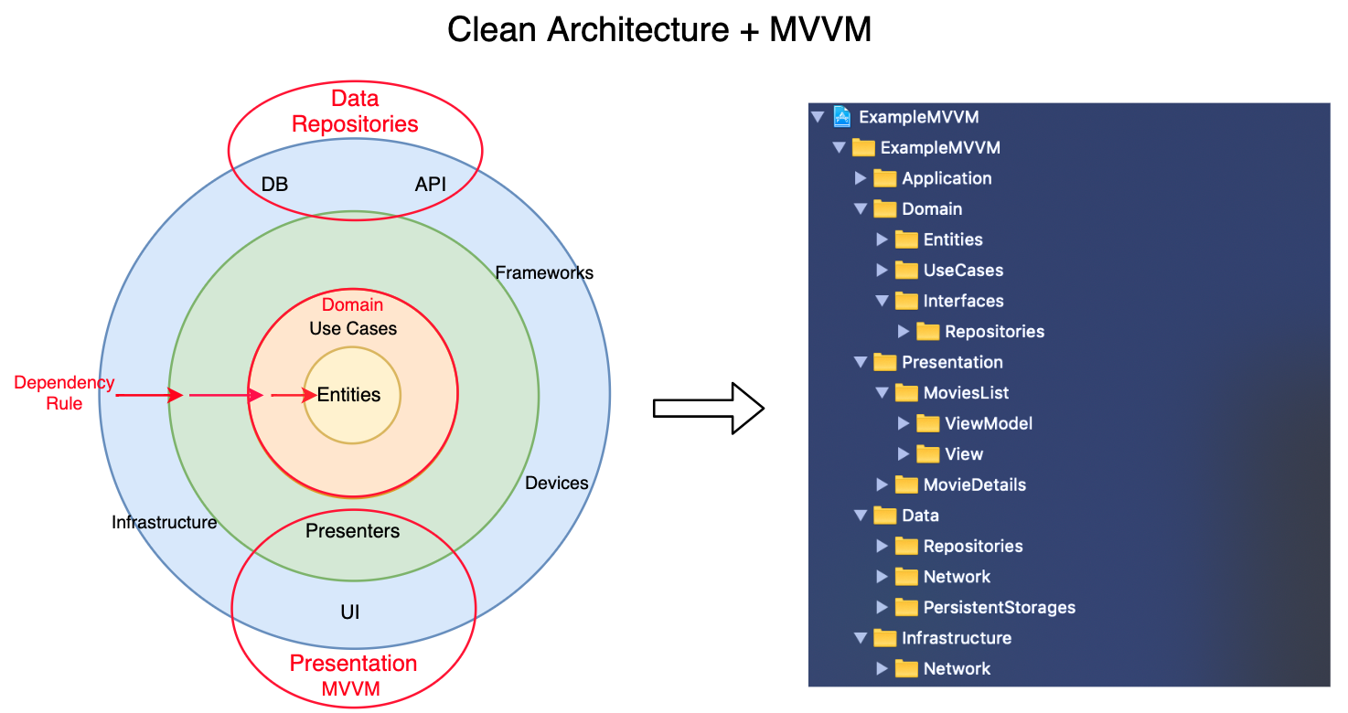 Ios Clean Architecture Mvvm