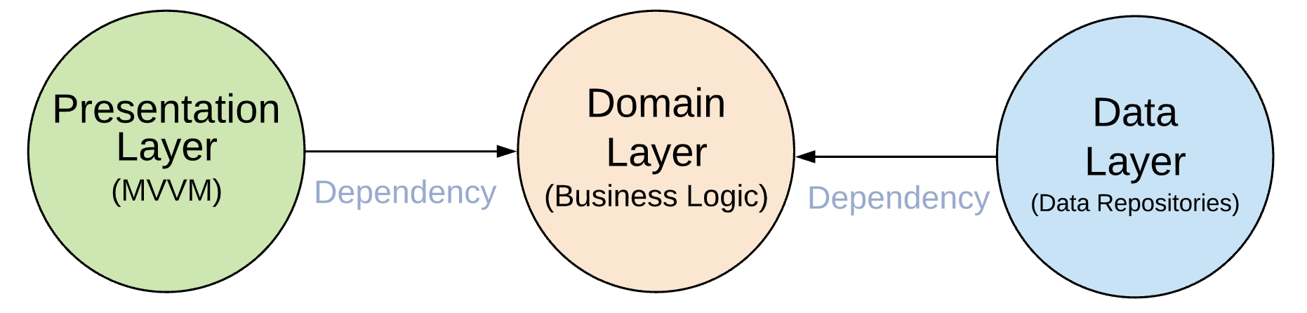 Data dependencies. Clean Architecture Android MVVM. Data domain presentation. Чистая архитектура. Чистая архитектура репозиторий.