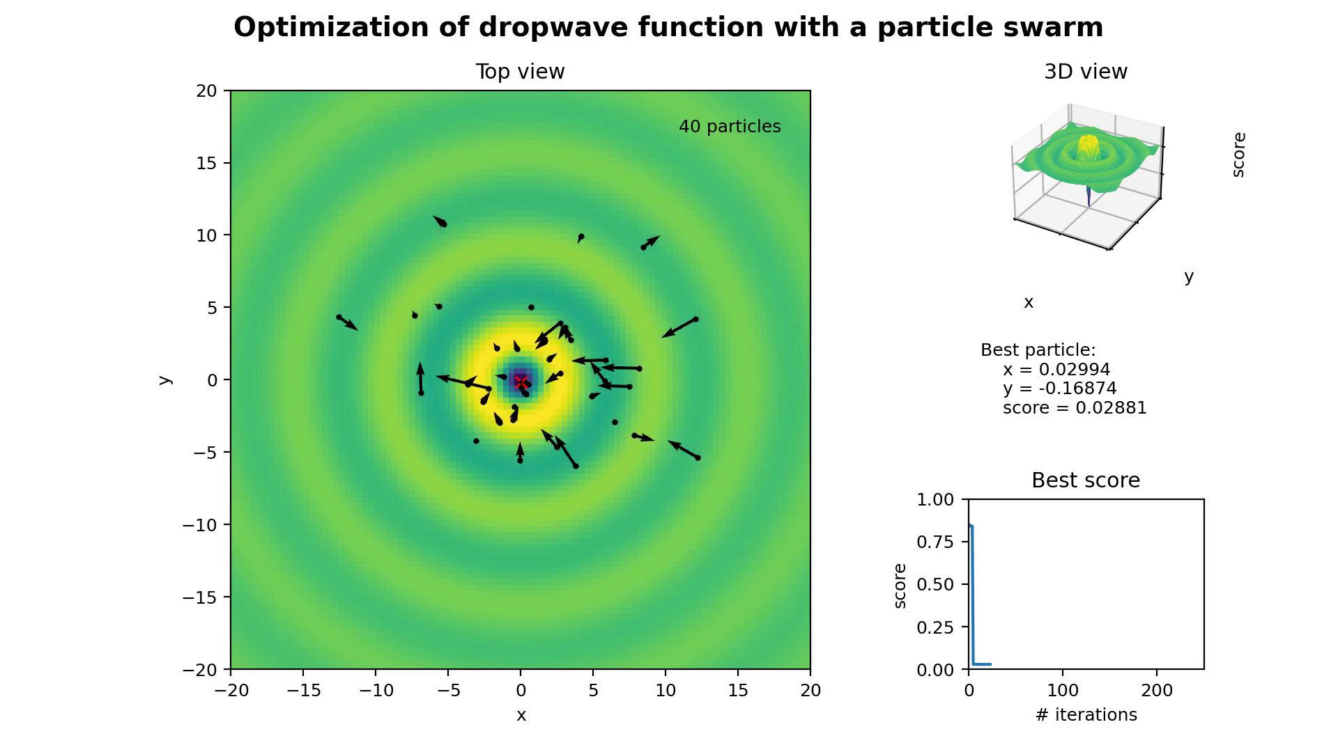 Optimization of dropwave function with a particle swarm