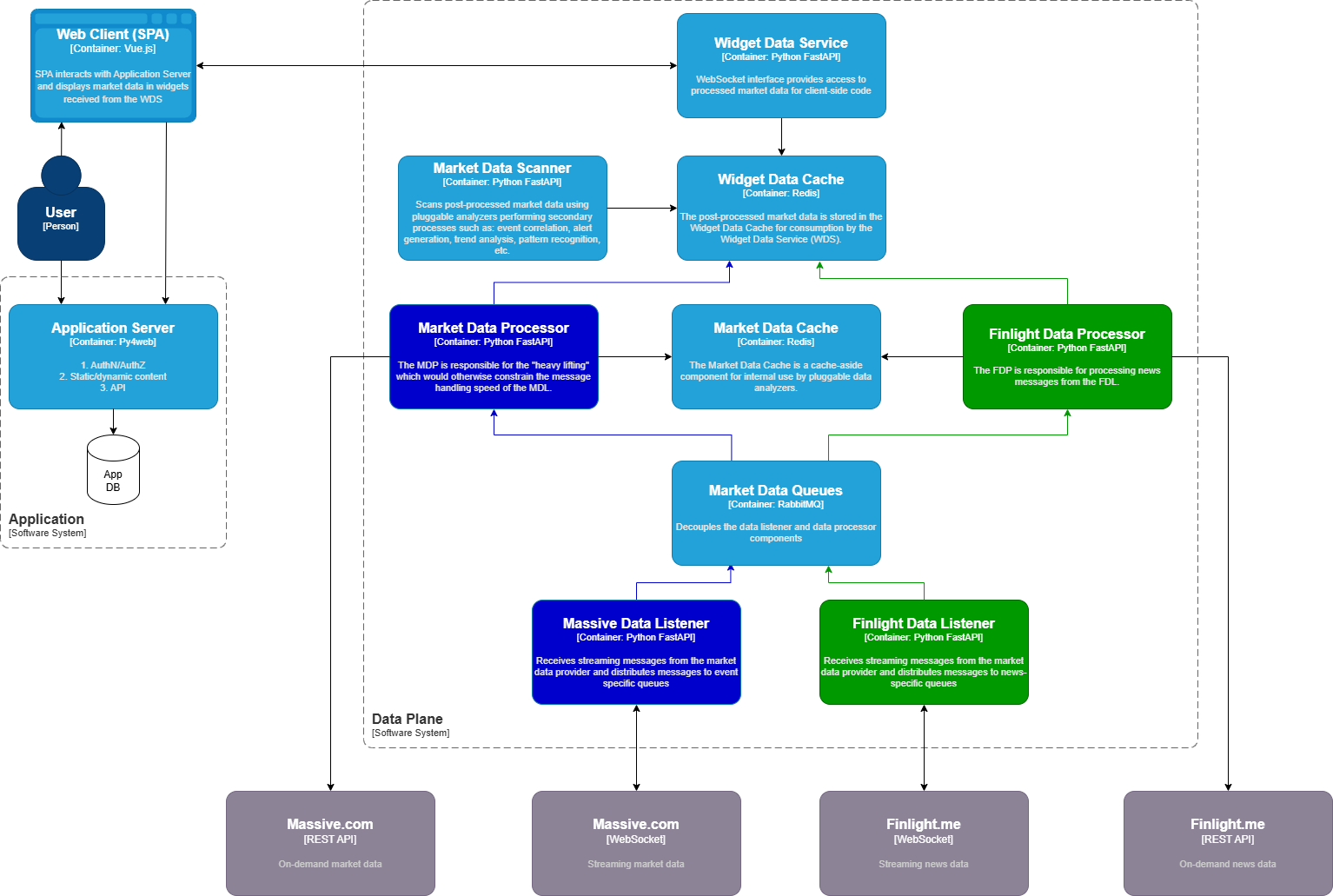 Market Data Platform Context Diagram