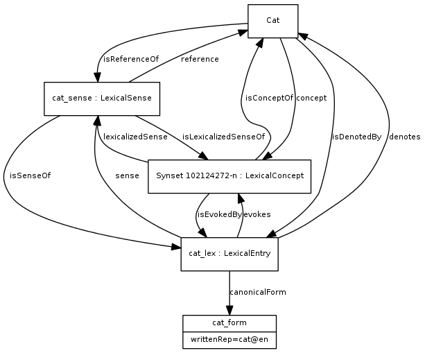 The Ontolex-lemon representation of a WordNet Ontolex-lemon representation
