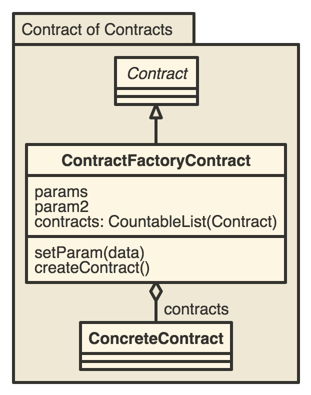 Contract of Contracts