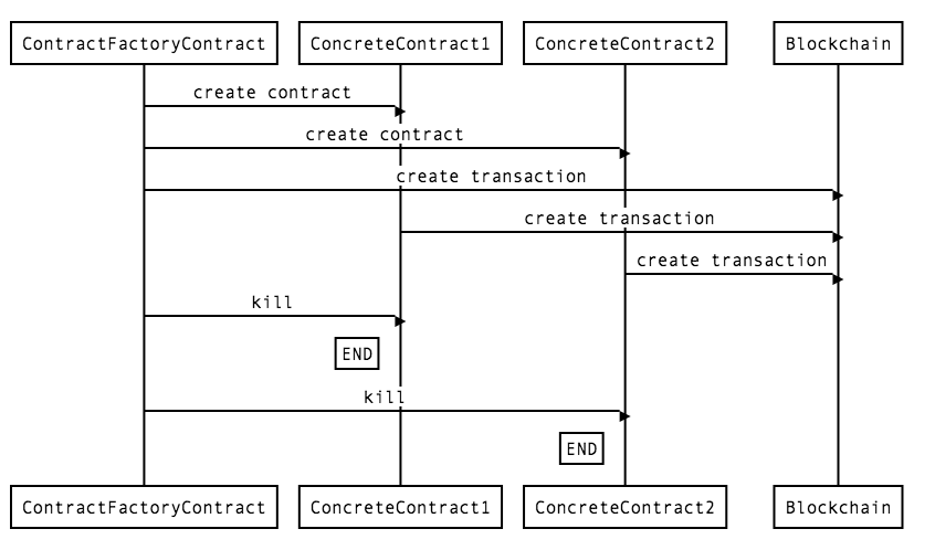 Contract of Contracts