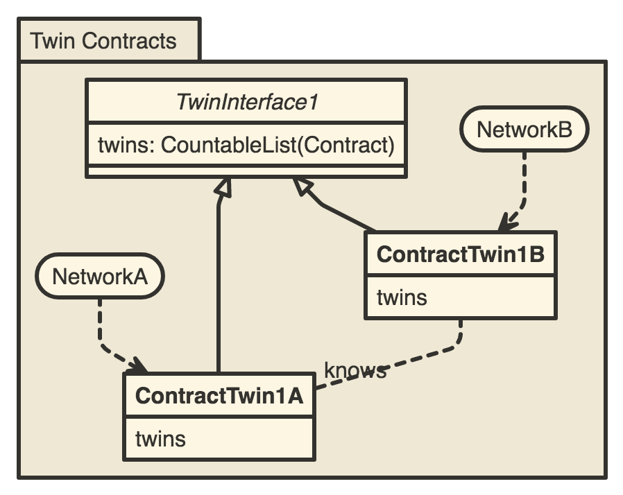 Twin Contracts