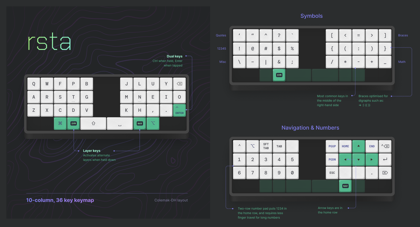 Preview of the keymap