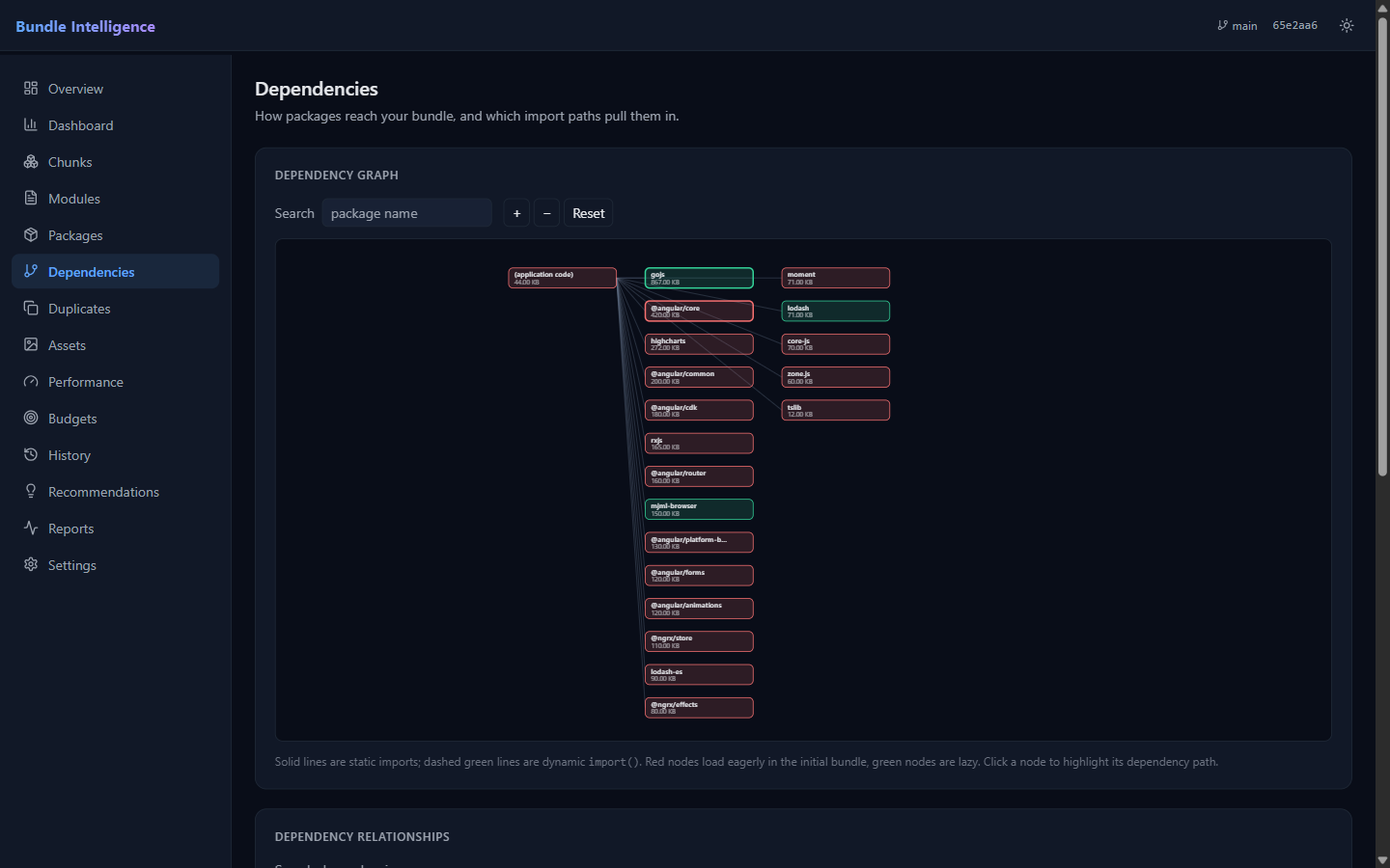 Dependency graph showing eager and lazy packages and their import paths