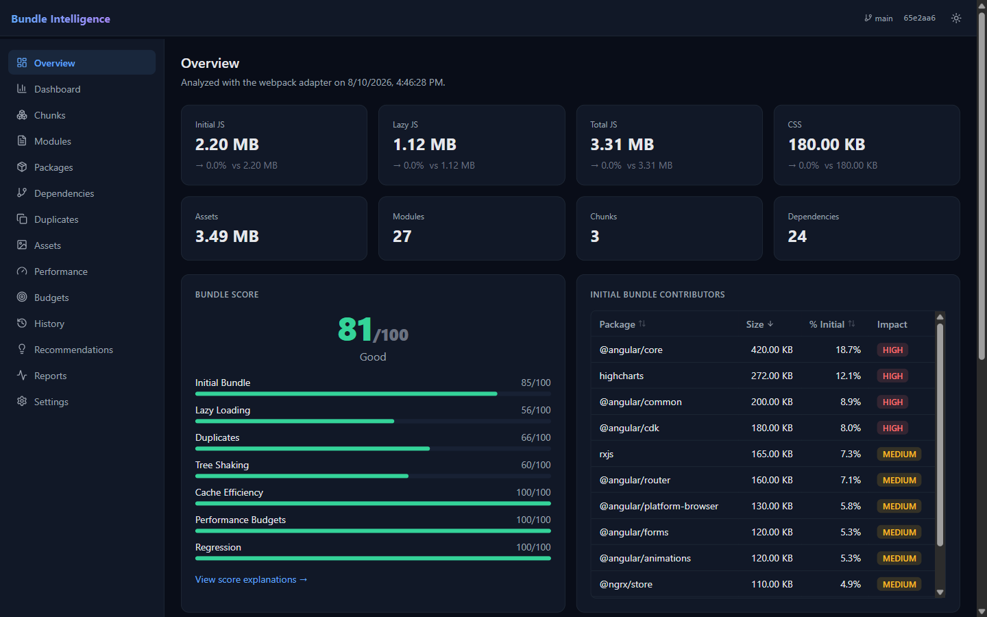 Bundle Intelligence dashboard — overview with bundle score and initial bundle contributors